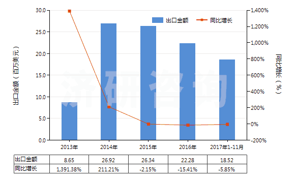 2013-2017年11月中國阻燃的木制粘膠纖維短纖（未梳或未經(jīng)其他紡前加工）(HS55041021)出口總額及增速統(tǒng)計(jì)